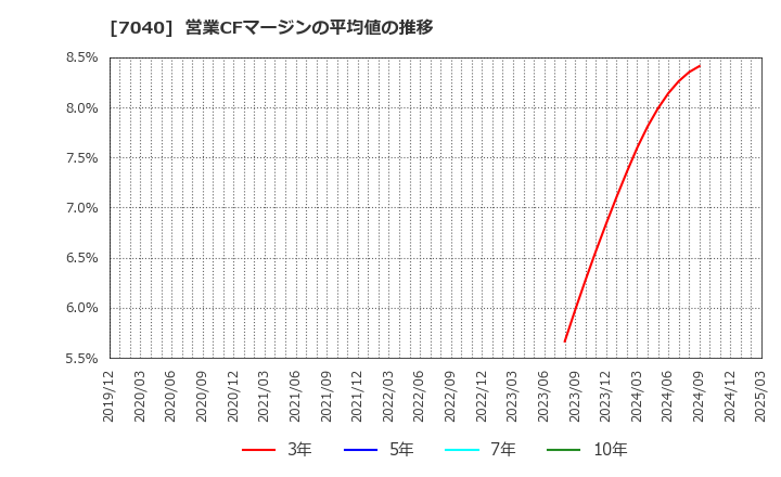 7040 (株)サン・ライフホールディング: 営業CFマージンの平均値の推移