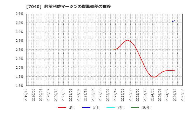 7040 (株)サン・ライフホールディング: 経常利益マージンの標準偏差の推移