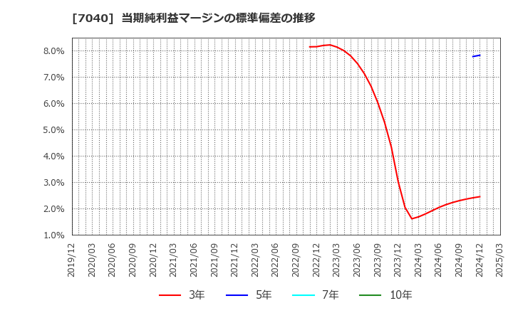7040 (株)サン・ライフホールディング: 当期純利益マージンの標準偏差の推移