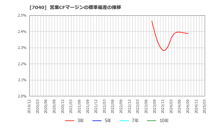7040 (株)サン・ライフホールディング: 営業CFマージンの標準偏差の推移