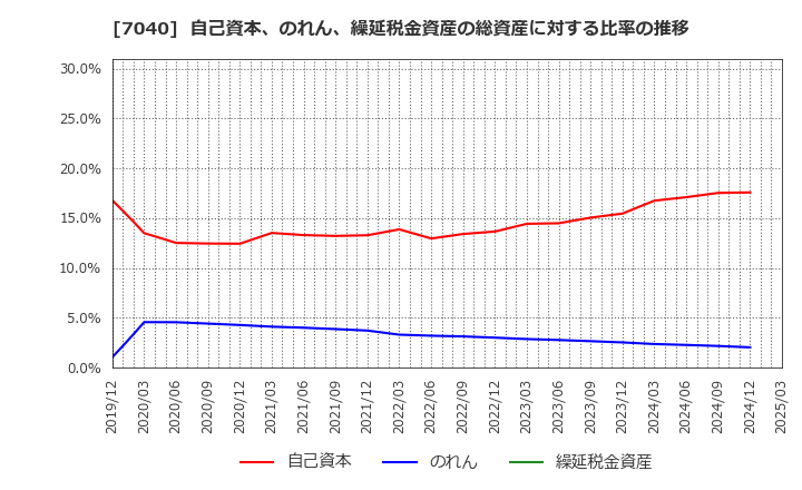 7040 (株)サン・ライフホールディング: 自己資本、のれん、繰延税金資産の総資産に対する比率の推移