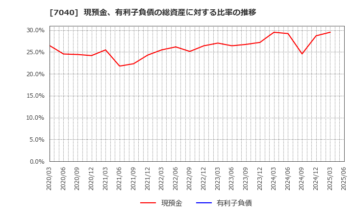 7040 (株)サン・ライフホールディング: 現預金、有利子負債の総資産に対する比率の推移