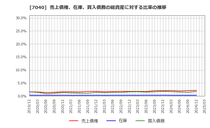 7040 (株)サン・ライフホールディング: 売上債権、在庫、買入債務の総資産に対する比率の推移