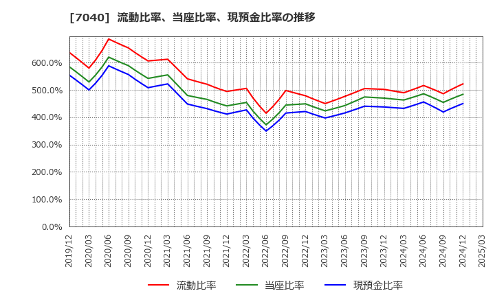 7040 (株)サン・ライフホールディング: 流動比率、当座比率、現預金比率の推移