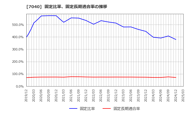 7040 (株)サン・ライフホールディング: 固定比率、固定長期適合率の推移