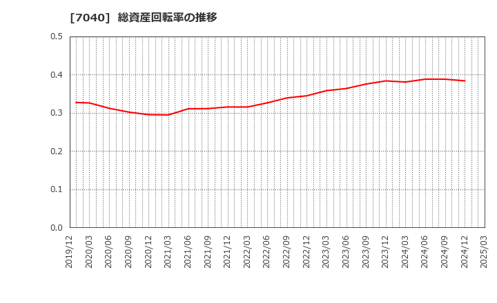 7040 (株)サン・ライフホールディング: 総資産回転率の推移