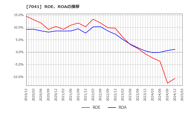 7041 ＣＲＧホールディングス(株): ROE、ROAの推移