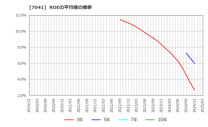 7041 ＣＲＧホールディングス(株): ROEの平均値の推移