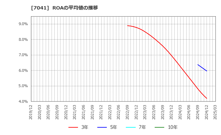 7041 ＣＲＧホールディングス(株): ROAの平均値の推移