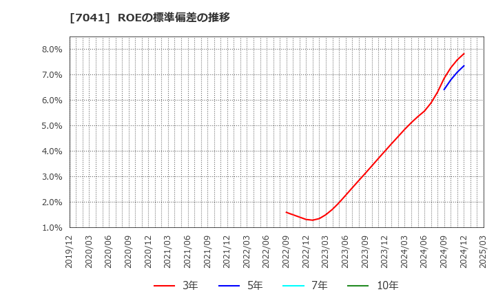 7041 ＣＲＧホールディングス(株): ROEの標準偏差の推移