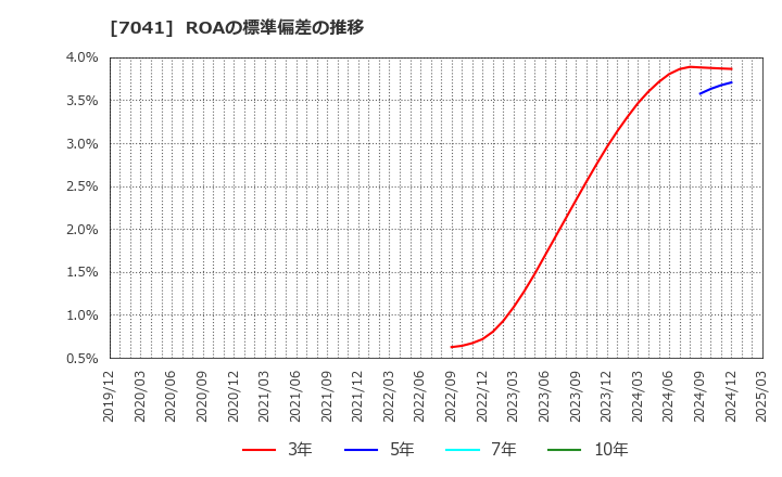 7041 ＣＲＧホールディングス(株): ROAの標準偏差の推移