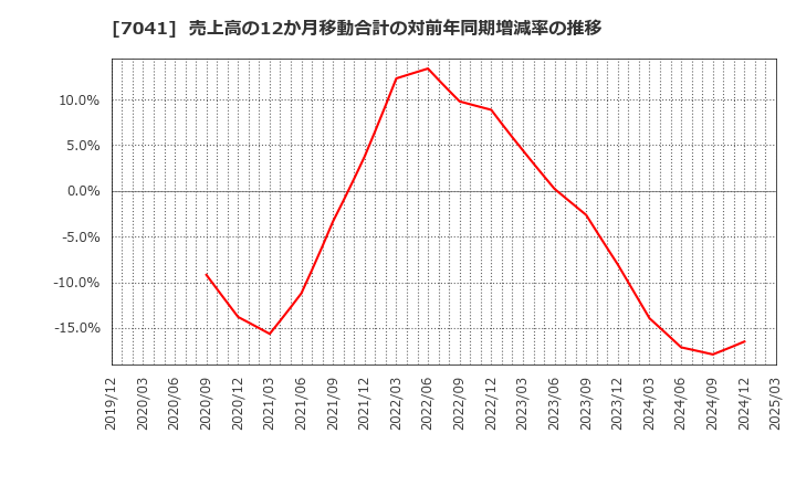7041 ＣＲＧホールディングス(株): 売上高の12か月移動合計の対前年同期増減率の推移