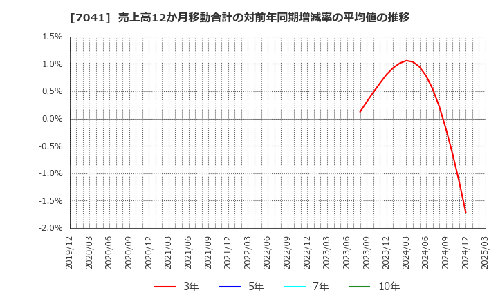 7041 ＣＲＧホールディングス(株): 売上高12か月移動合計の対前年同期増減率の平均値の推移