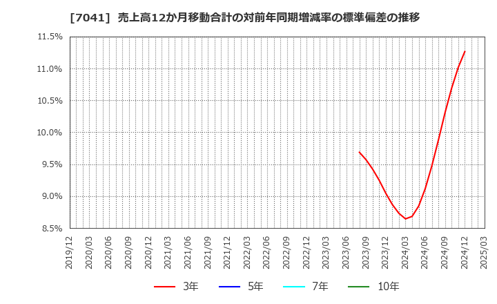 7041 ＣＲＧホールディングス(株): 売上高12か月移動合計の対前年同期増減率の標準偏差の推移