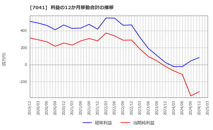 7041 ＣＲＧホールディングス(株): 利益の12か月移動合計の推移