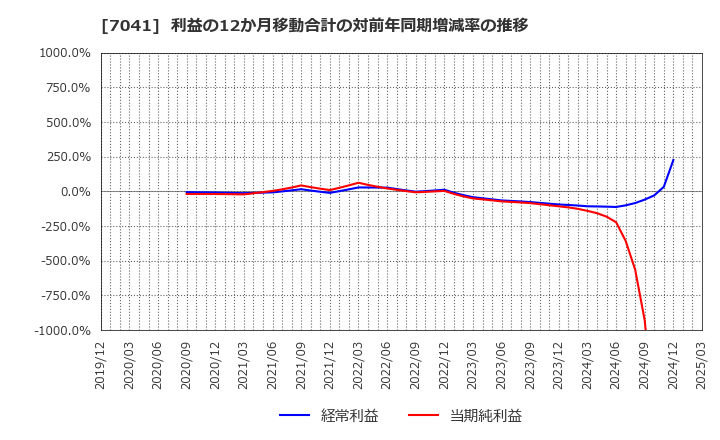 7041 ＣＲＧホールディングス(株): 利益の12か月移動合計の対前年同期増減率の推移