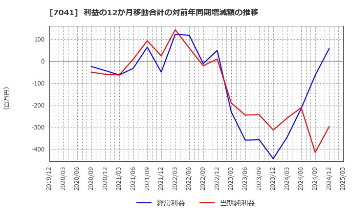 7041 ＣＲＧホールディングス(株): 利益の12か月移動合計の対前年同期増減額の推移