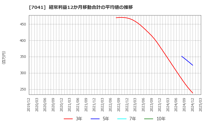 7041 ＣＲＧホールディングス(株): 経常利益12か月移動合計の平均値の推移