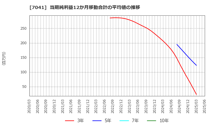 7041 ＣＲＧホールディングス(株): 当期純利益12か月移動合計の平均値の推移
