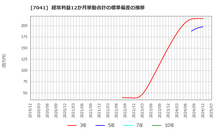 7041 ＣＲＧホールディングス(株): 経常利益12か月移動合計の標準偏差の推移