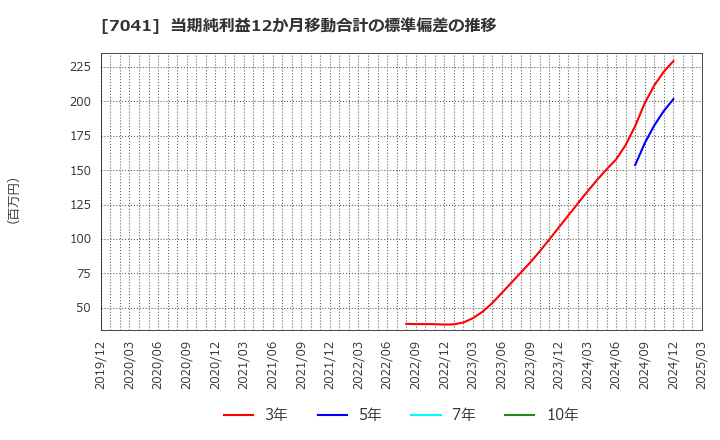 7041 ＣＲＧホールディングス(株): 当期純利益12か月移動合計の標準偏差の推移