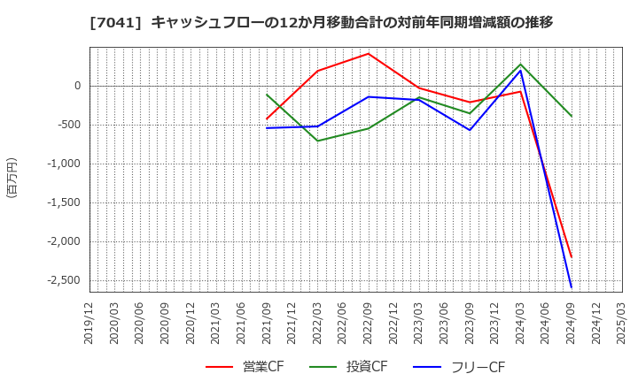 7041 ＣＲＧホールディングス(株): キャッシュフローの12か月移動合計の対前年同期増減額の推移