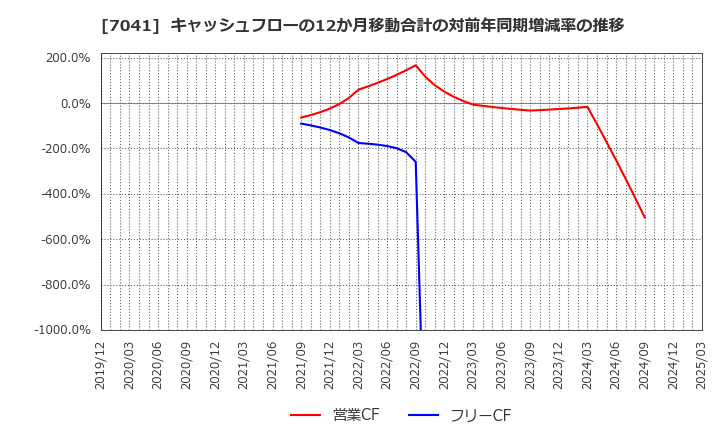 7041 ＣＲＧホールディングス(株): キャッシュフローの12か月移動合計の対前年同期増減率の推移