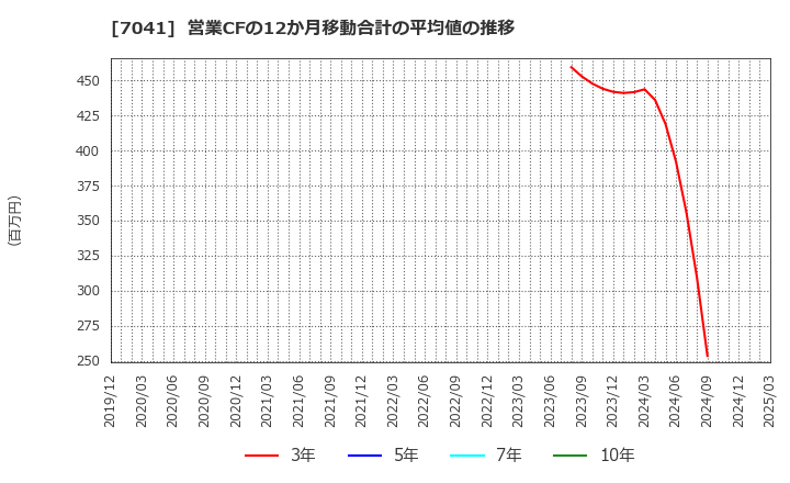 7041 ＣＲＧホールディングス(株): 営業CFの12か月移動合計の平均値の推移