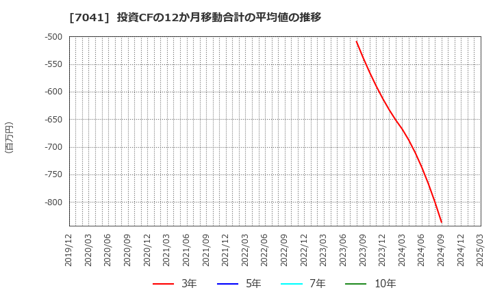 7041 ＣＲＧホールディングス(株): 投資CFの12か月移動合計の平均値の推移