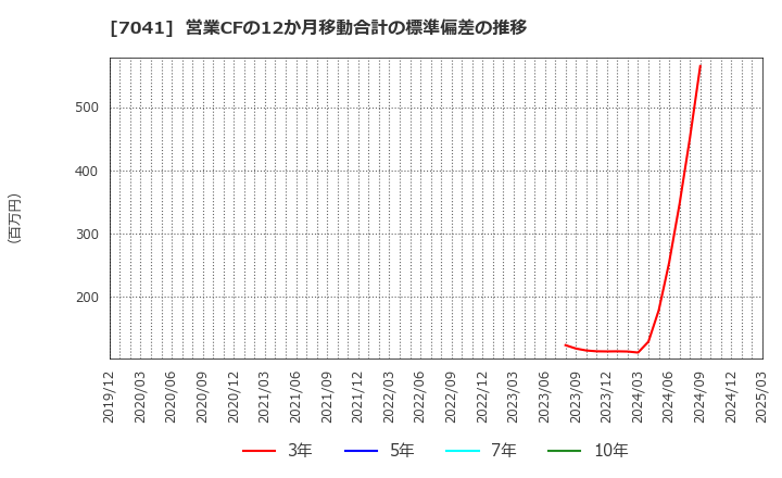 7041 ＣＲＧホールディングス(株): 営業CFの12か月移動合計の標準偏差の推移
