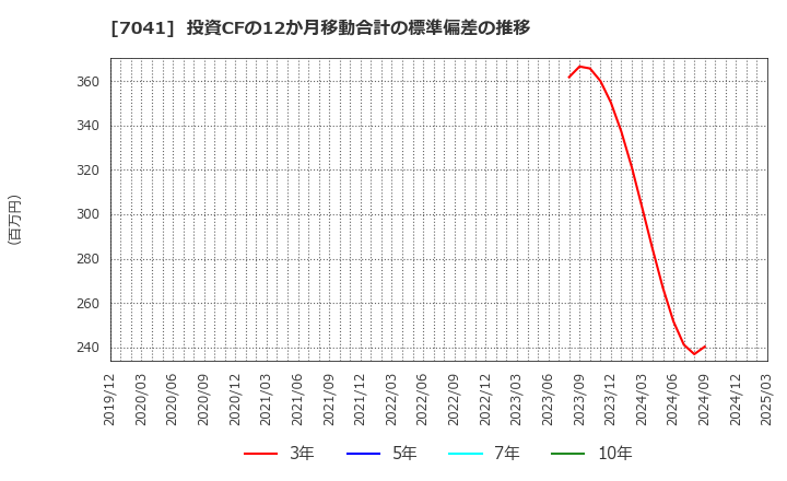 7041 ＣＲＧホールディングス(株): 投資CFの12か月移動合計の標準偏差の推移