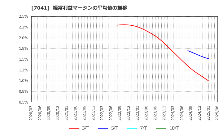 7041 ＣＲＧホールディングス(株): 経常利益マージンの平均値の推移
