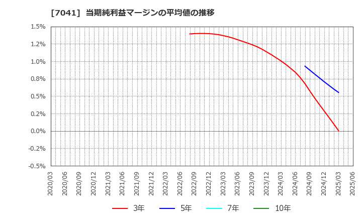 7041 ＣＲＧホールディングス(株): 当期純利益マージンの平均値の推移