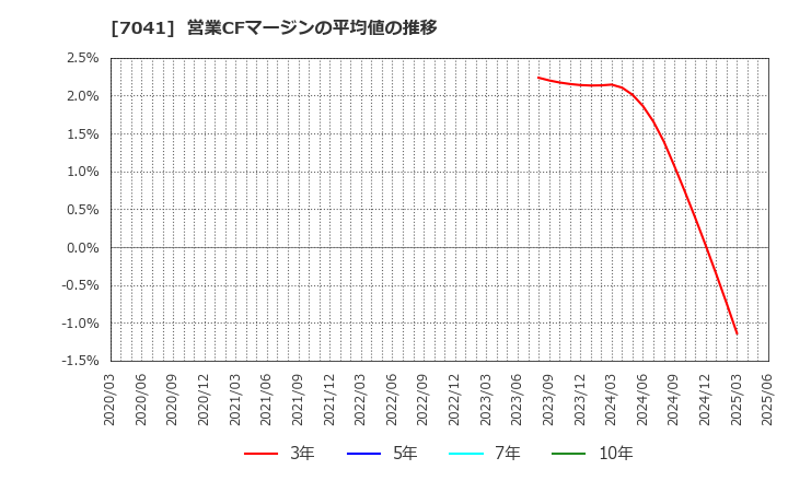 7041 ＣＲＧホールディングス(株): 営業CFマージンの平均値の推移