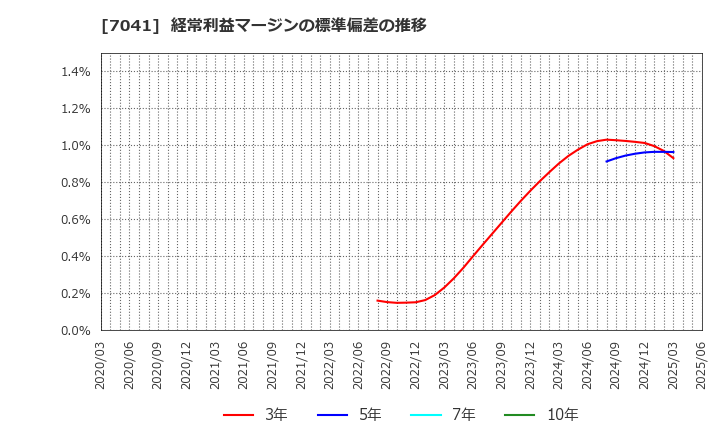 7041 ＣＲＧホールディングス(株): 経常利益マージンの標準偏差の推移