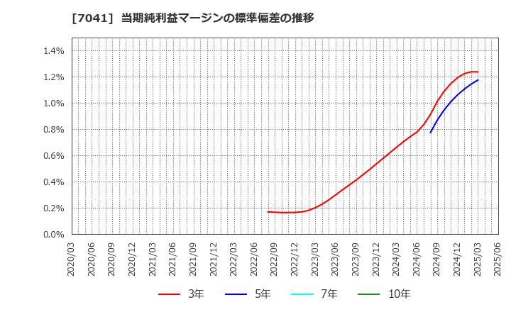 7041 ＣＲＧホールディングス(株): 当期純利益マージンの標準偏差の推移