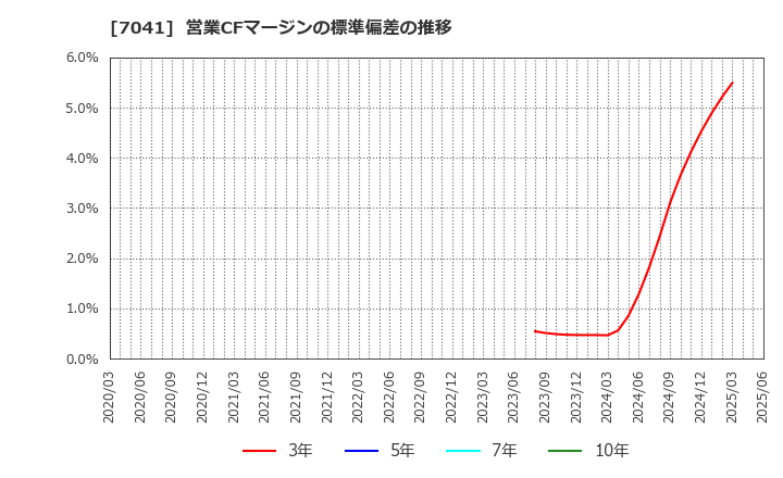 7041 ＣＲＧホールディングス(株): 営業CFマージンの標準偏差の推移