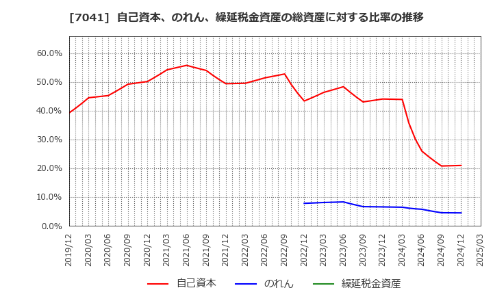 7041 ＣＲＧホールディングス(株): 自己資本、のれん、繰延税金資産の総資産に対する比率の推移