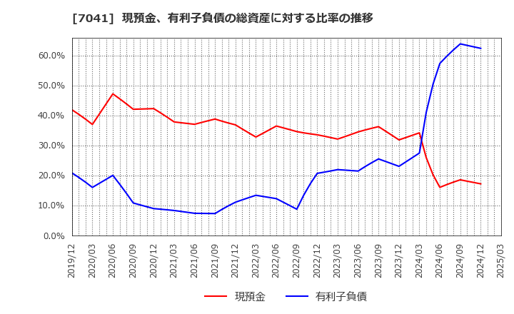 7041 ＣＲＧホールディングス(株): 現預金、有利子負債の総資産に対する比率の推移