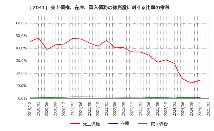 7041 ＣＲＧホールディングス(株): 売上債権、在庫、買入債務の総資産に対する比率の推移