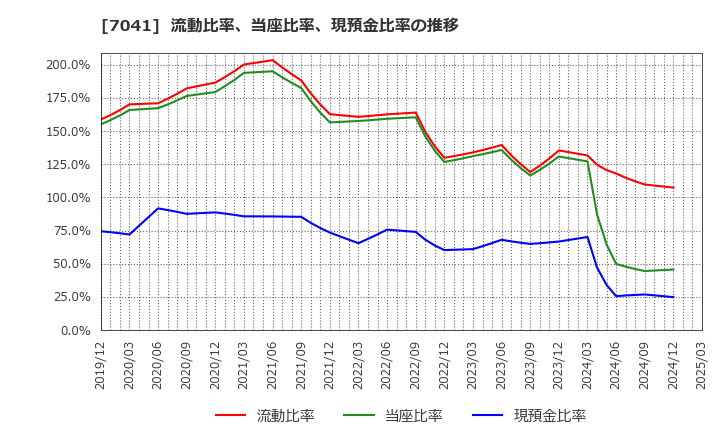 7041 ＣＲＧホールディングス(株): 流動比率、当座比率、現預金比率の推移