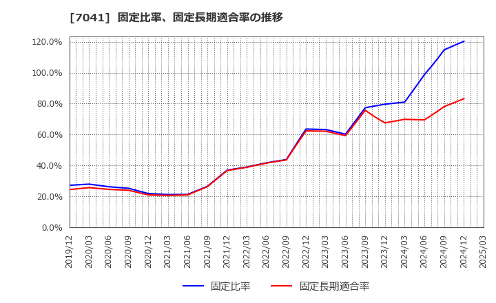 7041 ＣＲＧホールディングス(株): 固定比率、固定長期適合率の推移