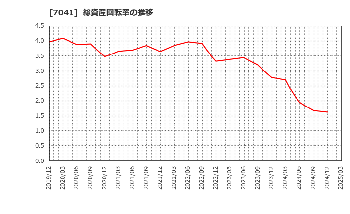7041 ＣＲＧホールディングス(株): 総資産回転率の推移