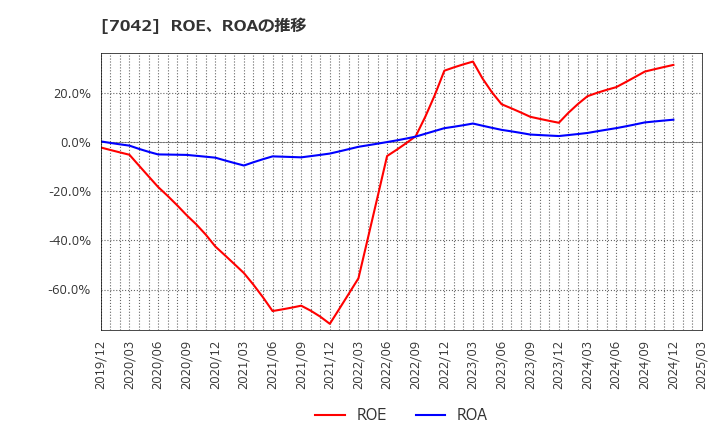 7042 (株)アクセスグループ・ホールディングス: ROE、ROAの推移