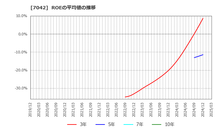 7042 (株)アクセスグループ・ホールディングス: ROEの平均値の推移