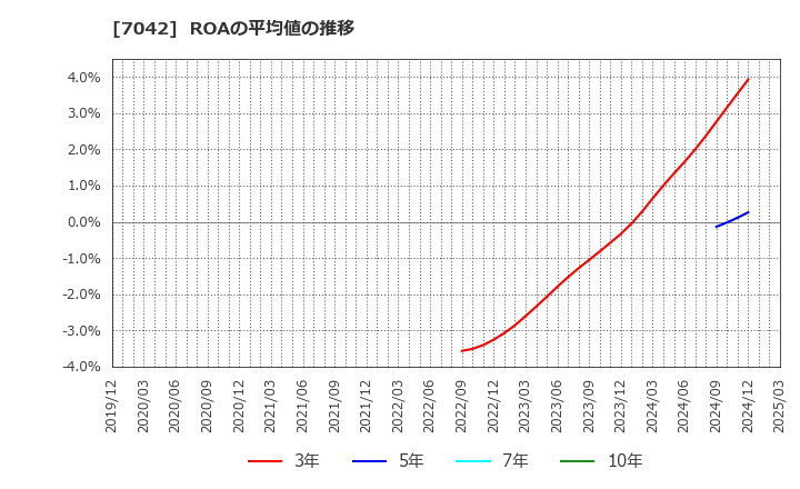 7042 (株)アクセスグループ・ホールディングス: ROAの平均値の推移