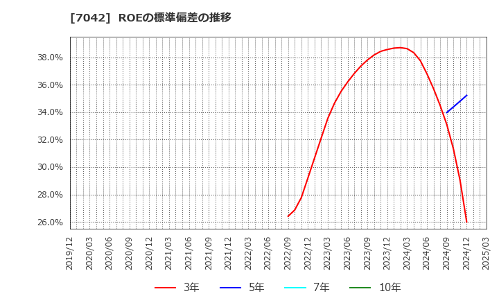 7042 (株)アクセスグループ・ホールディングス: ROEの標準偏差の推移