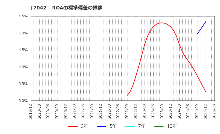 7042 (株)アクセスグループ・ホールディングス: ROAの標準偏差の推移