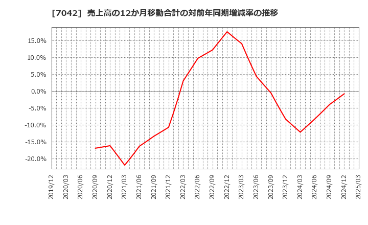 7042 (株)アクセスグループ・ホールディングス: 売上高の12か月移動合計の対前年同期増減率の推移