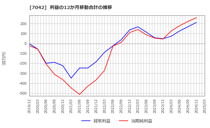 7042 (株)アクセスグループ・ホールディングス: 利益の12か月移動合計の推移